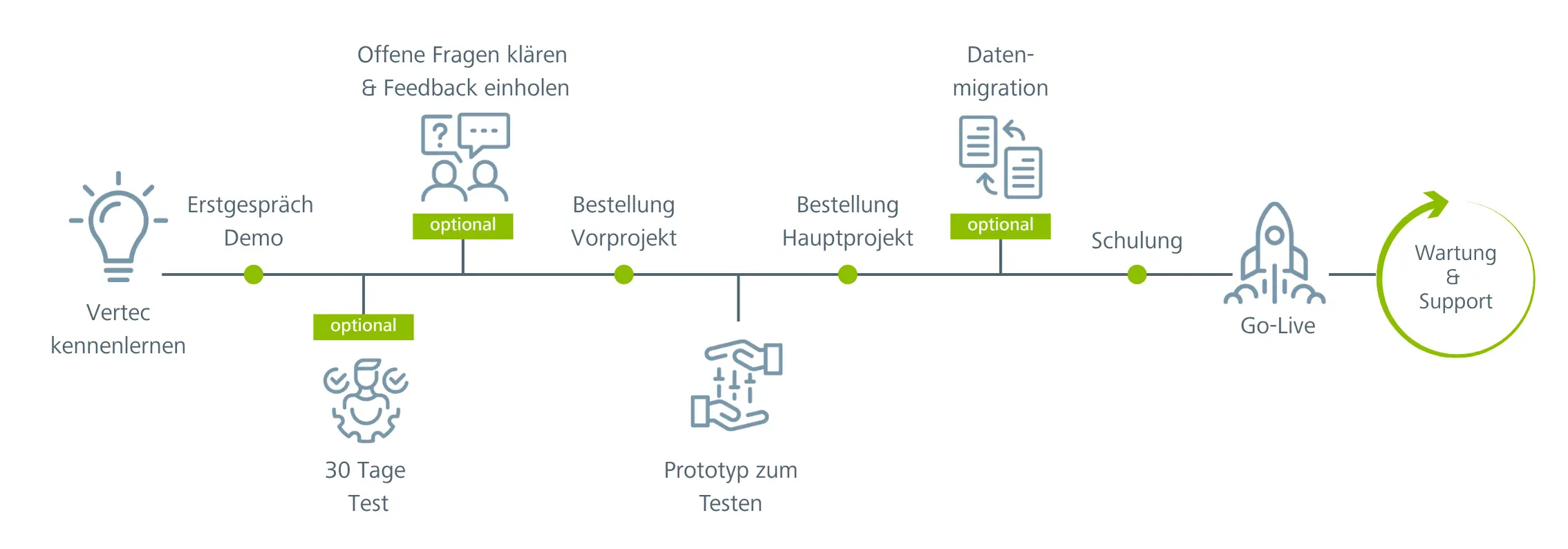 Vom Kennenlernen bis zum Go Live der Vertec Software