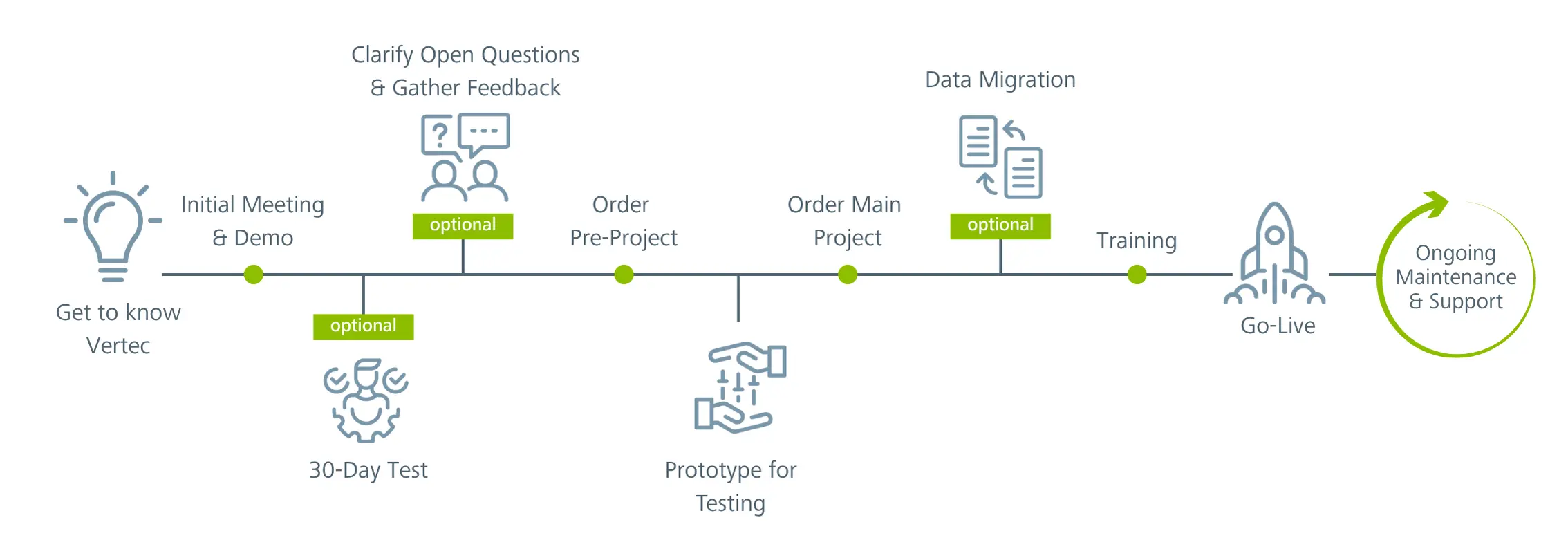 From getting to know Vertec all the way to the Go-Live