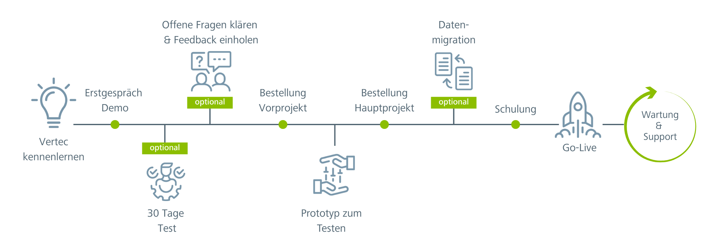 Der Weg vom Kennenlernen bis zum Go-Live