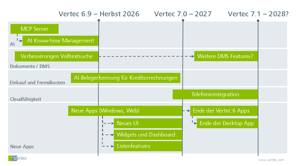 Die aktuelle Vertec Roadmap