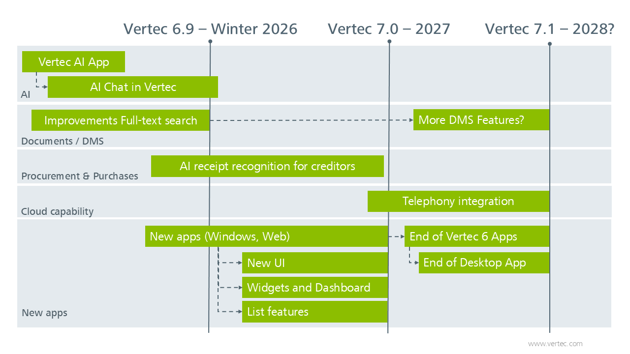 The current Vertec roadmap