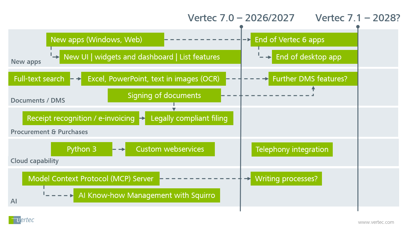 The current Vertec roadmap