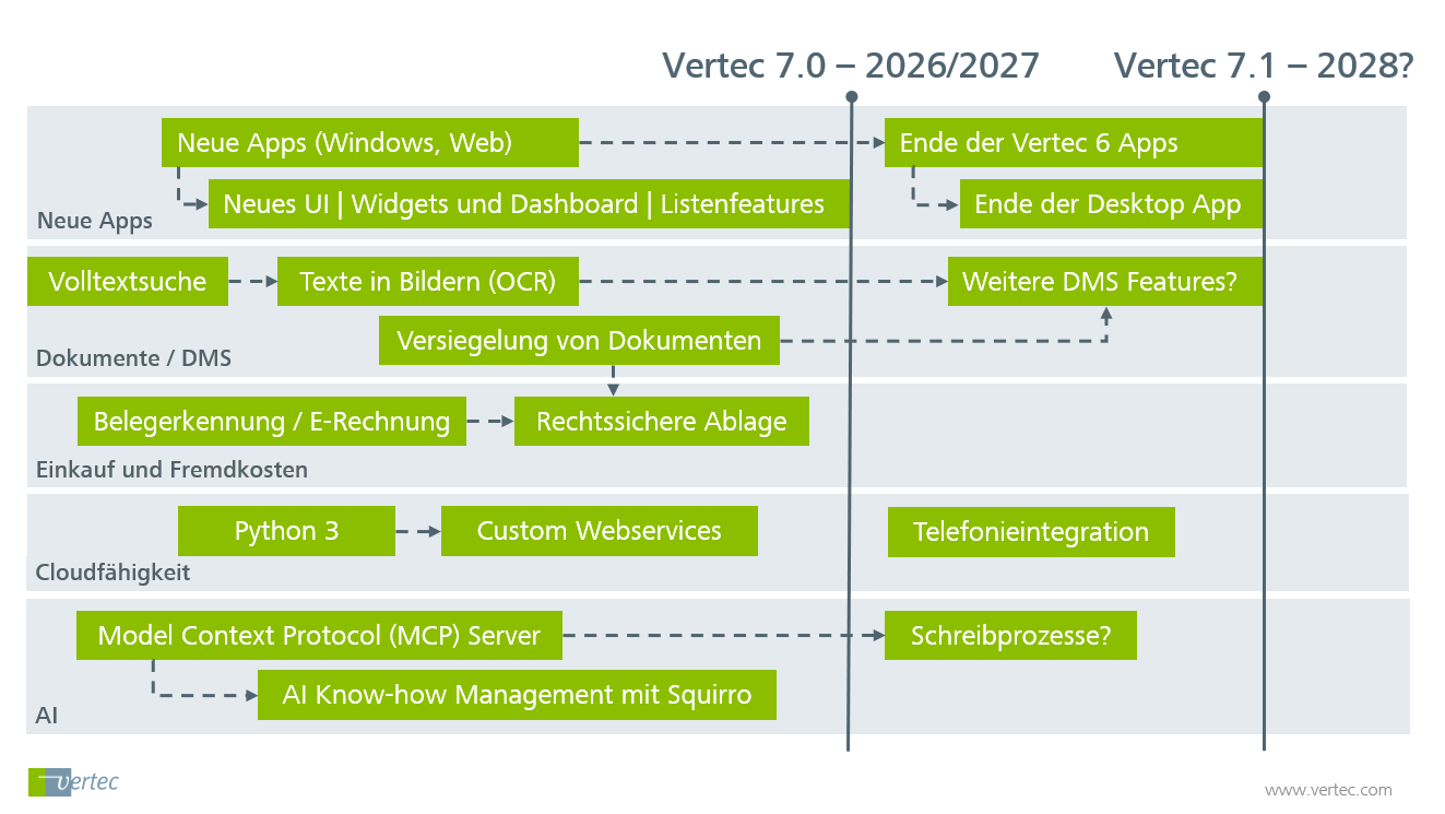 Die aktuelle Vertec Roadmap