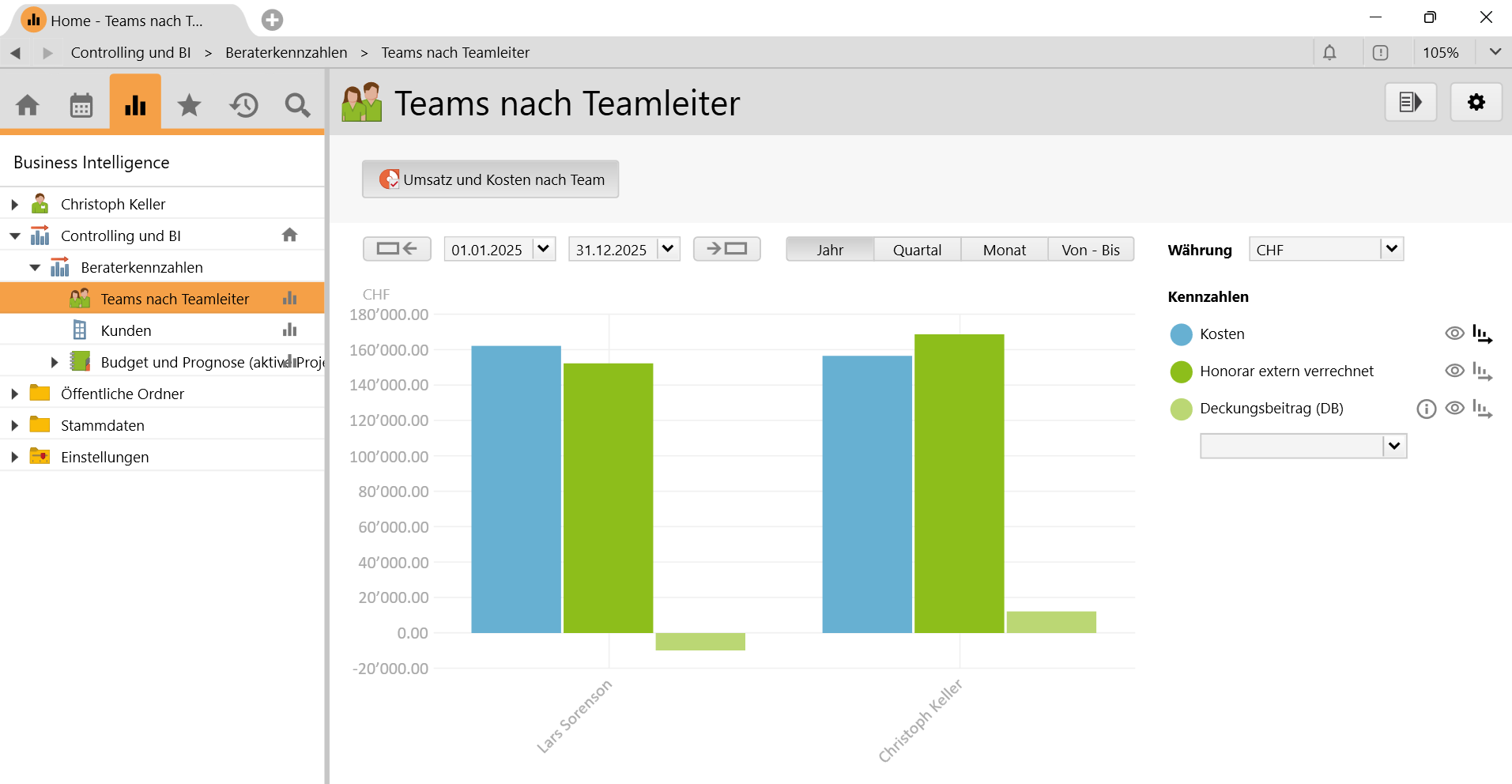BI KPI revenue and costs by teams