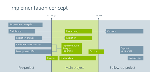 How the Vertec implementation will be your success