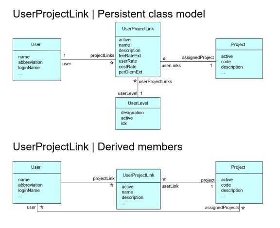UML model for user project links