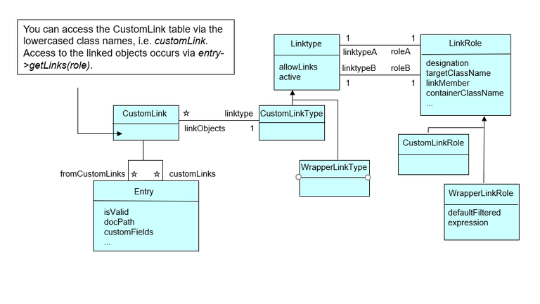 UML model for custom links