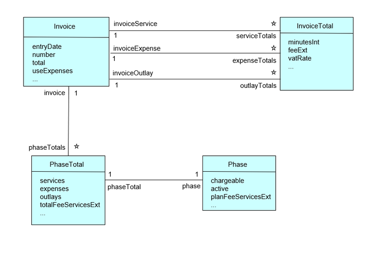 UML model for invoices