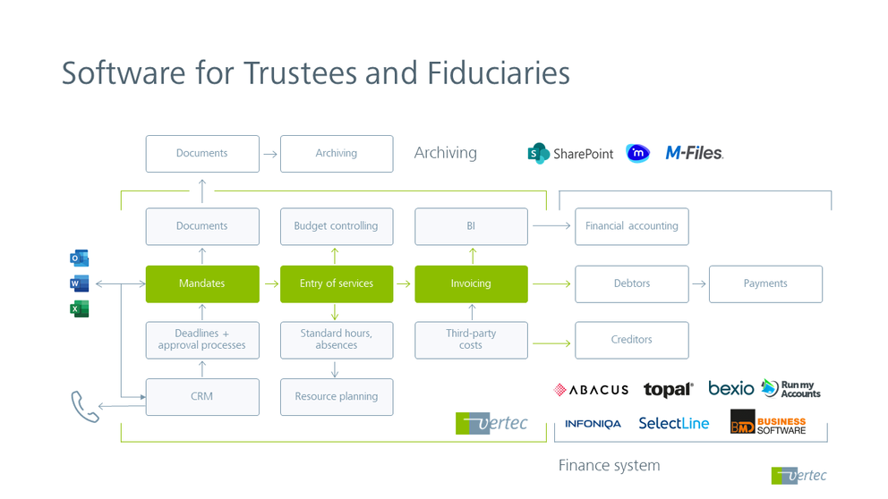 Benefits for the backoffice