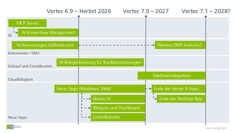 Vertec Versionen und Roadmap im Überblick | Vertec Gruppe