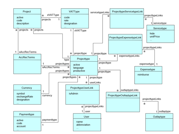 UML model for project types